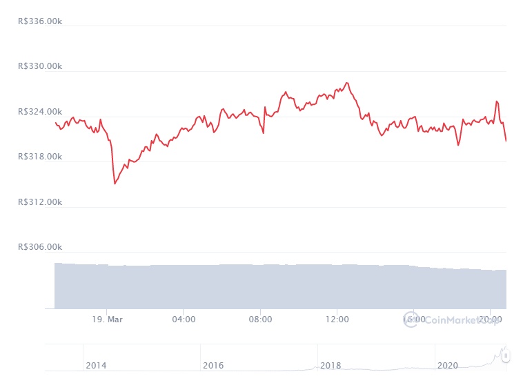 Gráfico com a variação de preço do Bitcoin (BTC) nas últimas 24 horas. Fonte: CoinMarketCap