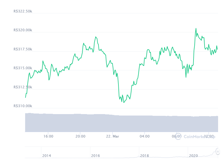 Gráfico com a variação de preço do Bitcoin (BTC) nas últimas 24 horas. Fonte: CoinMarketCap