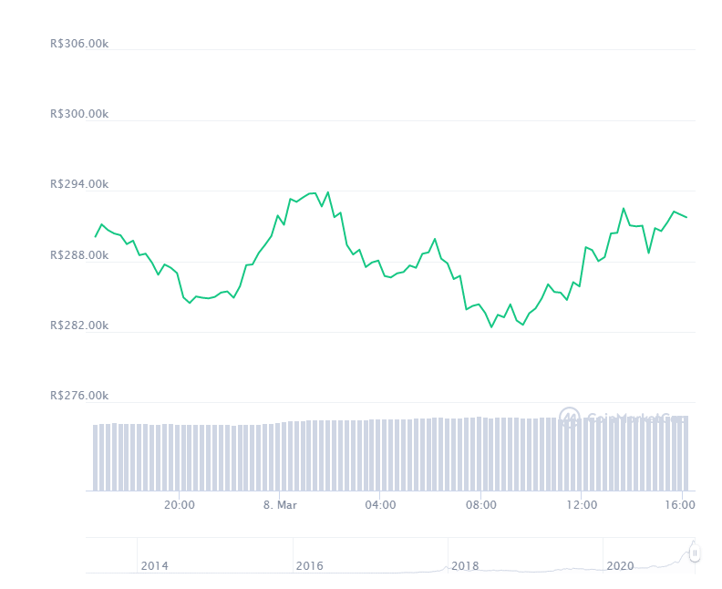 Gráfico com a variação de preço do Bitcoin (BTC) nas últimas 24 horas. Fonte: CoinMarketCap