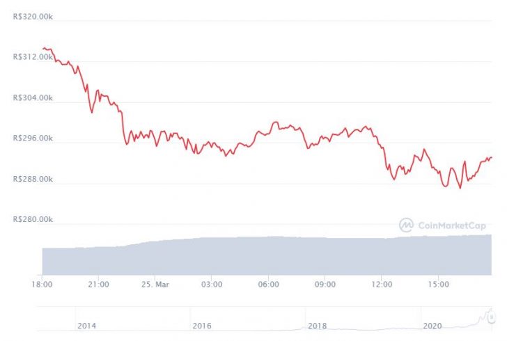 Gráfico com a variação de preço do Bitcoin (BTC) nas últimas 24 horas. Fonte: CoinMarketCap