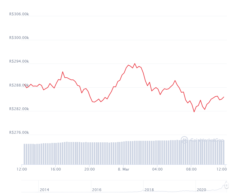 Gráfico com a variação de preço do Bitcoin (BTC) nas últimas 24 horas. Fonte: CoinMarketCap