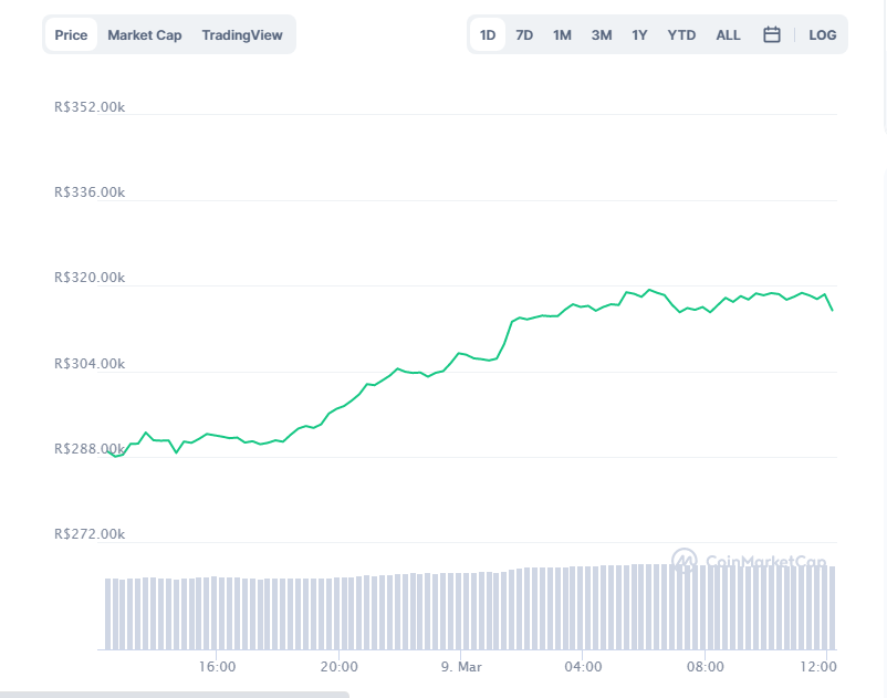 Gráfico com a variação de preço do Bitcoin (BTC) nas últimas 24 horas. Fonte: CoinMarketCap