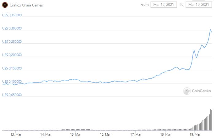 Gráfico de preço de CHAIN. Fonte: CoinGecko