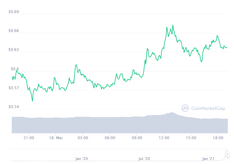 Gráfico com a variação de preço do Chiliz (CHZ) nas últimas 24 horas. Fonte: CoinMarketCap