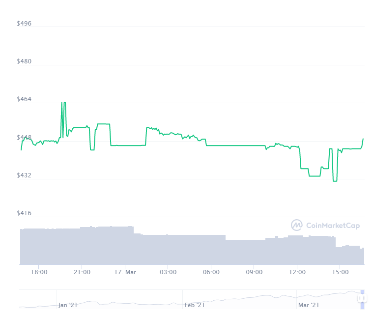 Valor das ações tokenizadas FTX pré-IPO nas últimas 24 horas. Fonte: CoinMarketCap