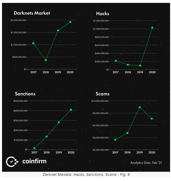 Montantes captados por contraventores. Fonte: Coinfirm