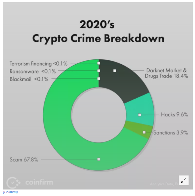 Crimes envolvendo criptomoedas em 2020. Fonte: Coinfirm