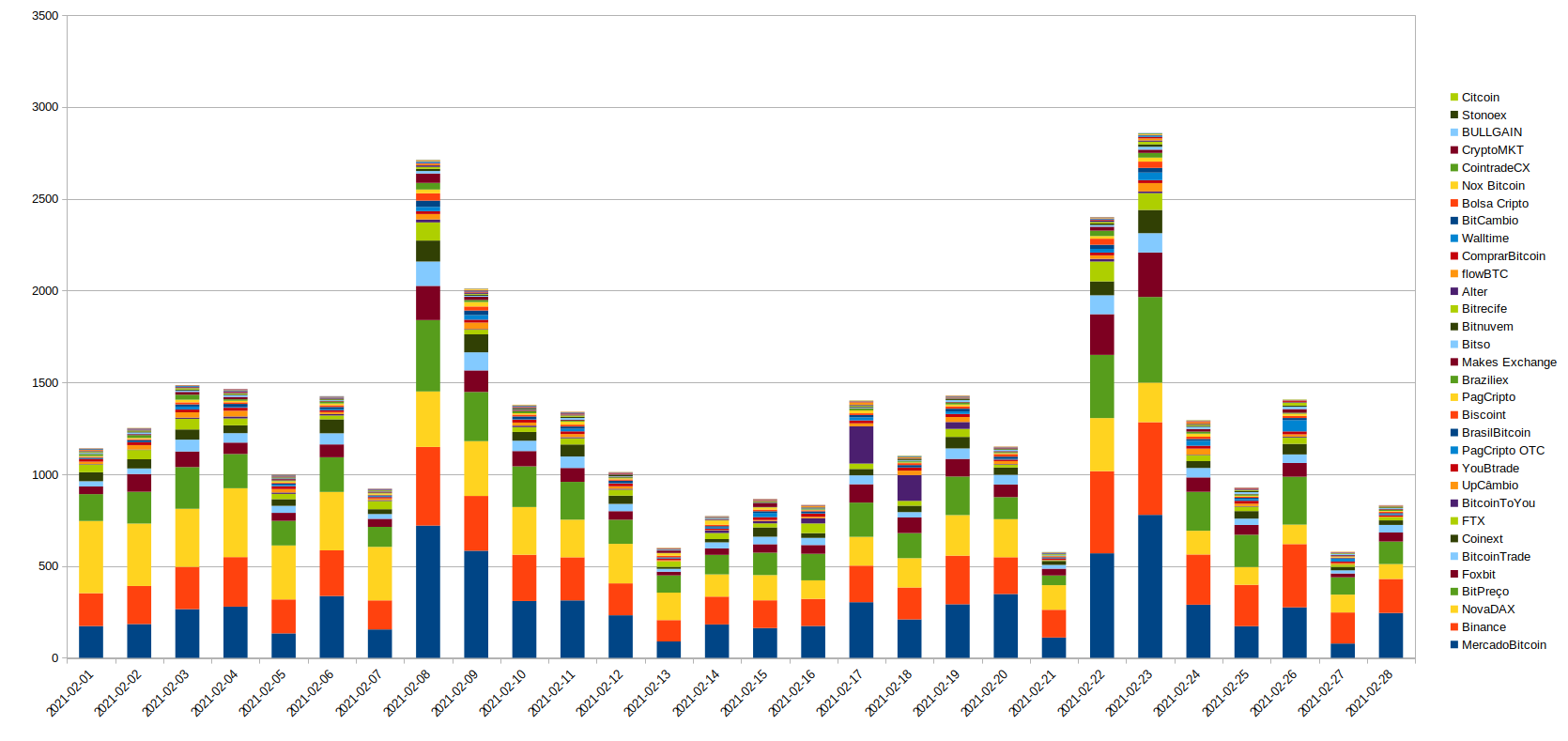 Volumes da exchanges que operam no Brasil em fevereiro de 2021. Fonte: Cointrader Monitor