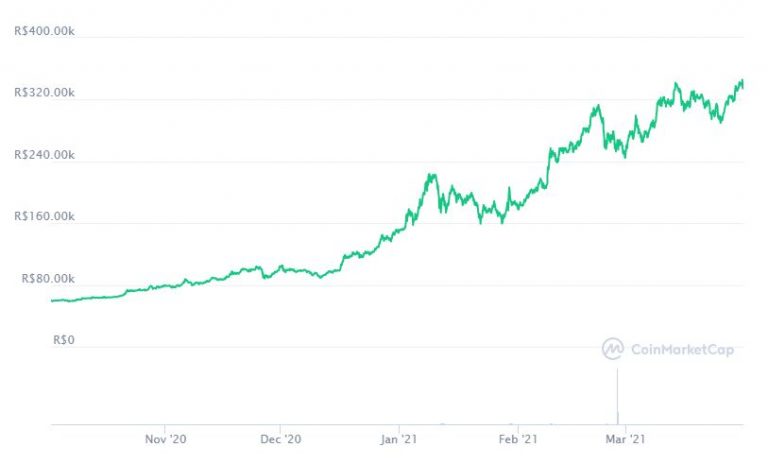 Gráfico dos últimos 180 dias da cotação do Bitcoin (BTC). Fonte: CoinMarketCap