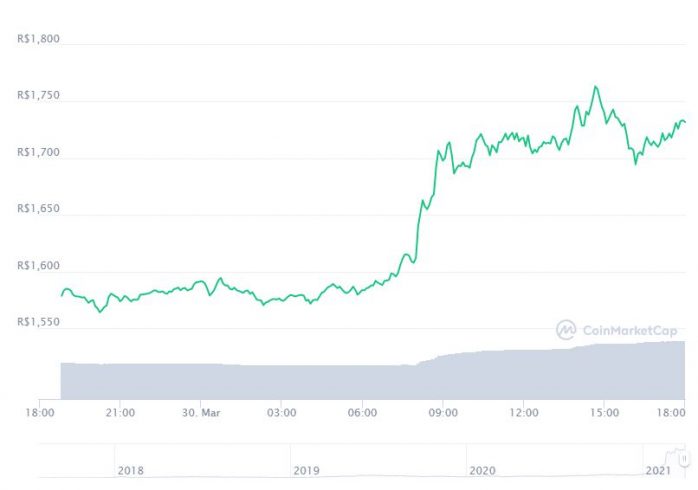 Gráfico com a variação de preço da Binance Coin (BNB) nas últimas 24 horas. Fonte: CoinMarketCap