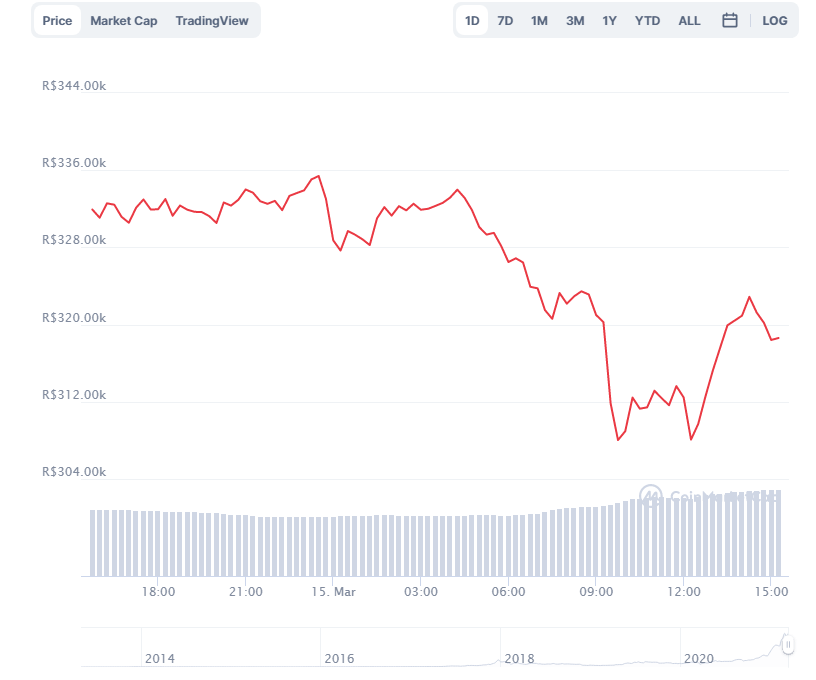 Gráfico com a variação de preço do Bitcoin (BTC) nas últimas 24 horas. Fonte: CoinMarketCap