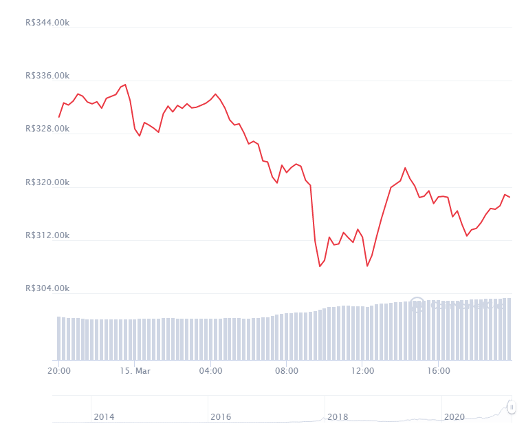 Gráfico com a variação de preço do Bitcoin (BTC) nas últimas 24 horas. Fonte: CoinMarketCap