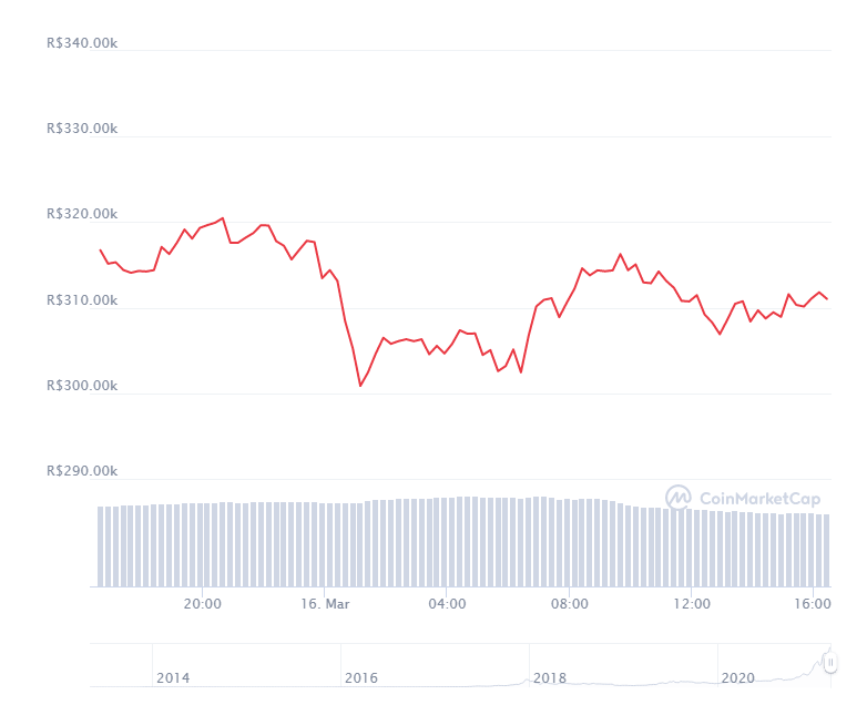 Gráfico com a variação de preço do Bitcoin (BTC) nas últimas 24 horas. Fonte: CoinMarketCap