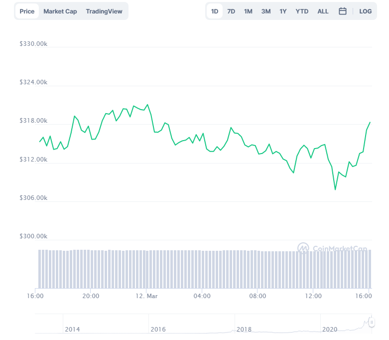 Gráfico com a variação de preço do Bitcoin (BTC) nas últimas 24 horas. Fonte: CoinMarketCap