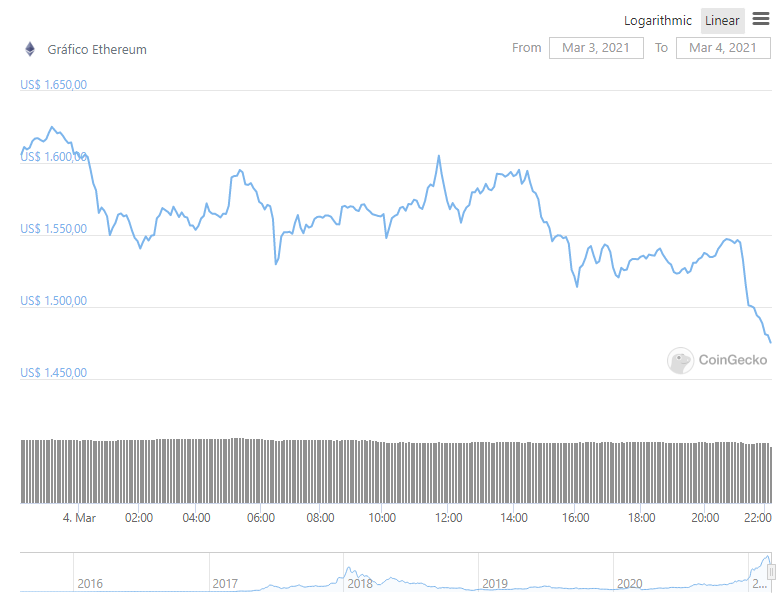 Gráfico com a variação de preço do ETH nas últimas 24 horas. Fonte: CoinMarketCap