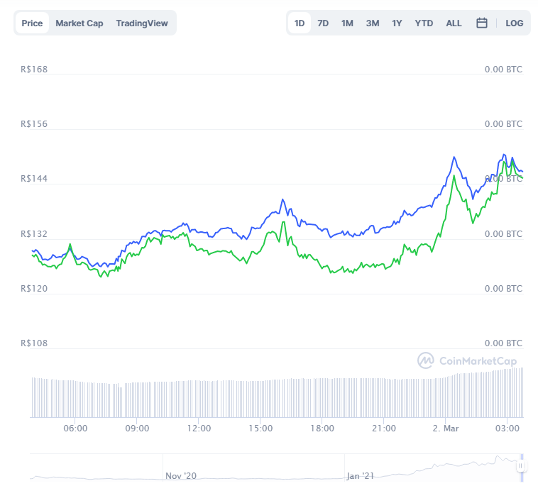 Gráfico com a variação de preço do UNI nas últimas 24 horas. Fonte: CoinMarketCap