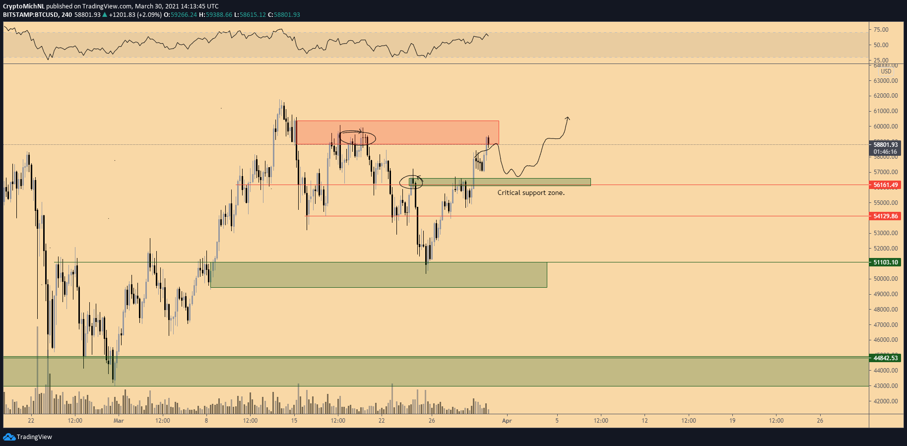 Gráfico de 4h do Bitcoin. Fonte: TradingView