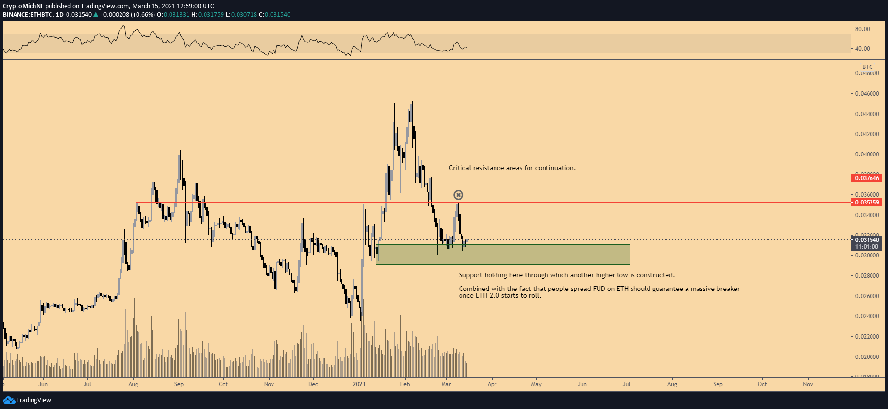 Gráfico ETH/BTC de 1 dia. Fonte: Michaël van de Poppe/TradingView.