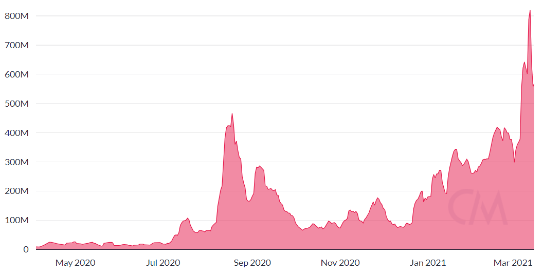 Gráfico de transferência ajustada diária de LINK. Fonte: CoinMetrics