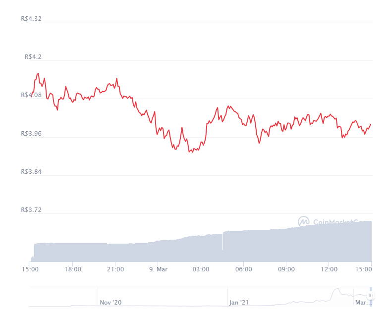 Gráfico com a variação de preço do protocolo DODO nas últimas 24 horas. Fonte: CoinMarketCap