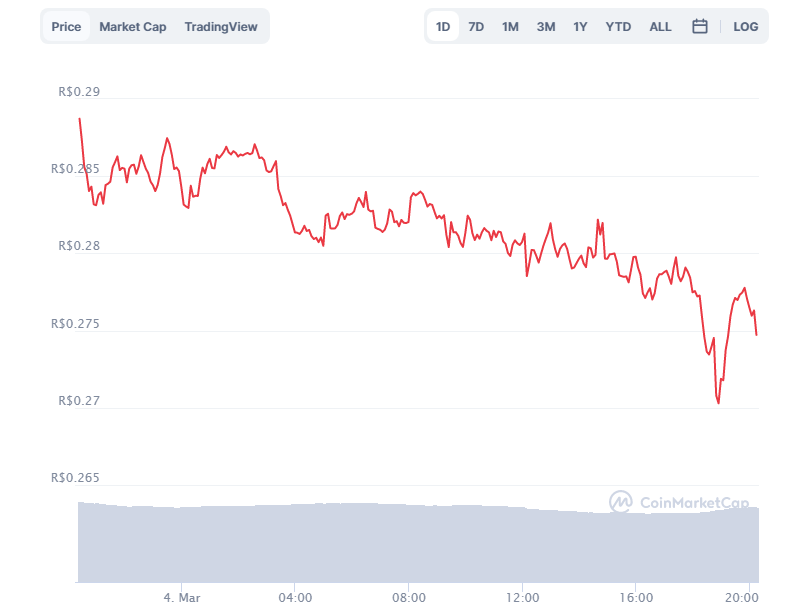 Gráfico com a variação de preço da Dogecoin (DOGE) nas últimas 24 horas. Fonte: CoinMarketCap