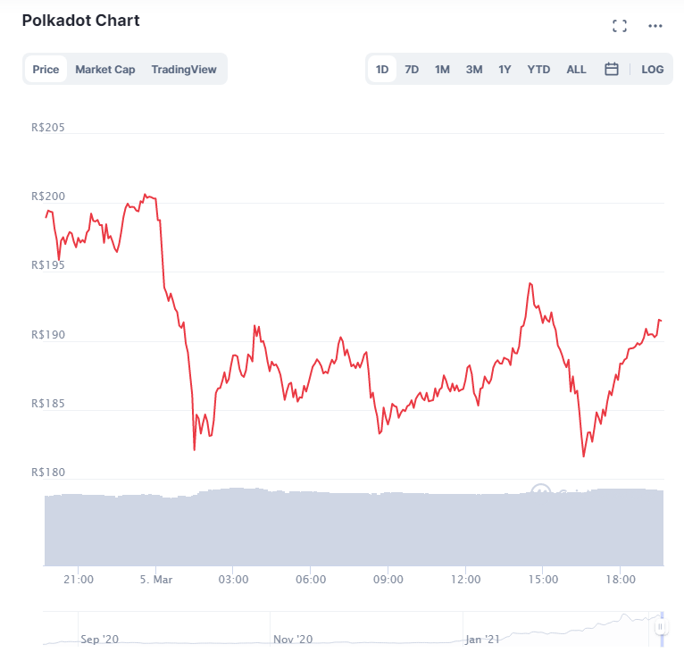 Gráfico com a variação de preço do Polkadot (DOT) nas últimas 24 horas. Fonte: CoinMarketCap