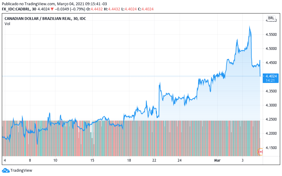 Cotação do CAD em relação ao real. Fonte: TradingView