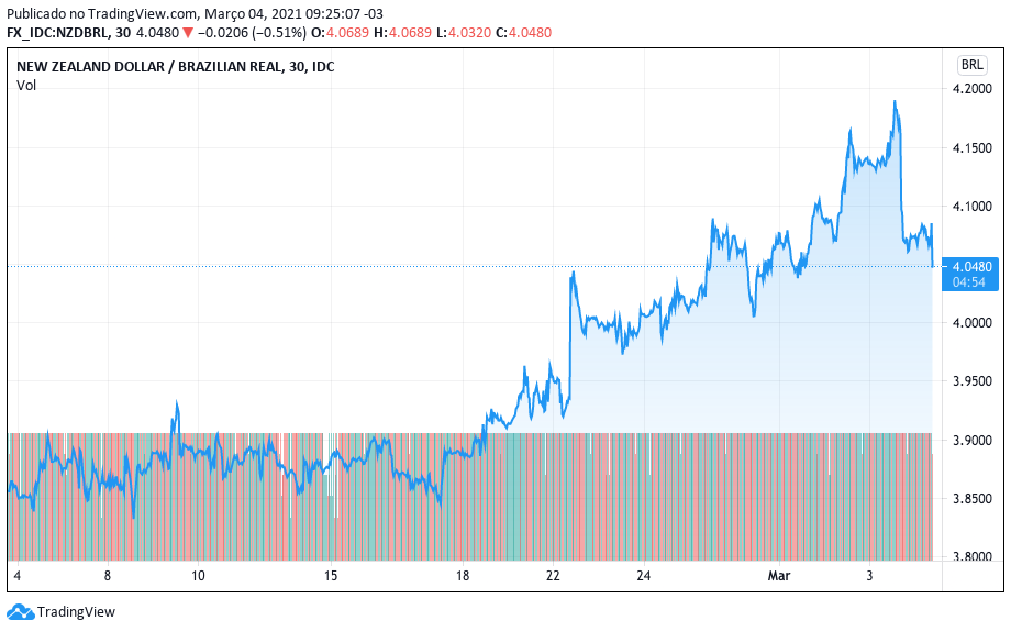 Cotação do NZD em relação ao real. Fonte: TradingView