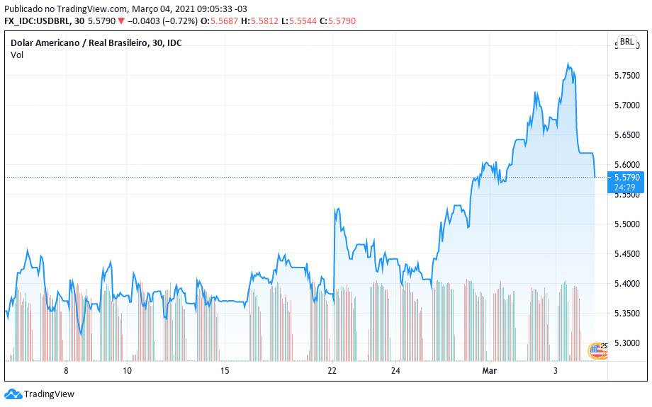 Cotação do dólar em relação ao real nos últimos 30 dias. Fonte: TradingView
