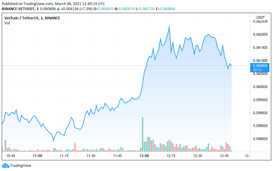 Gráfico VET/USDT. Fonte: TradingView