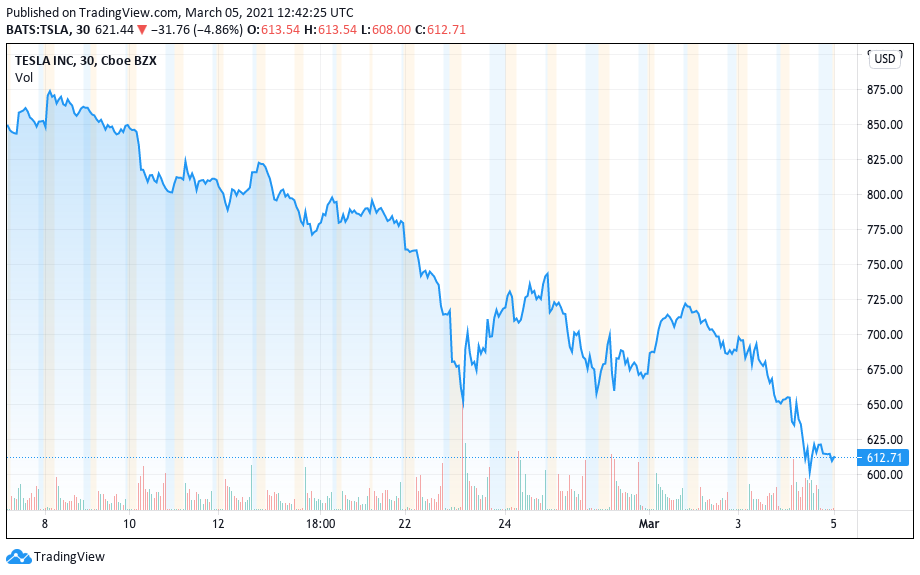 Desempenho das ações da Tesla desde 8 de fevereiro. Fonte: TradingView