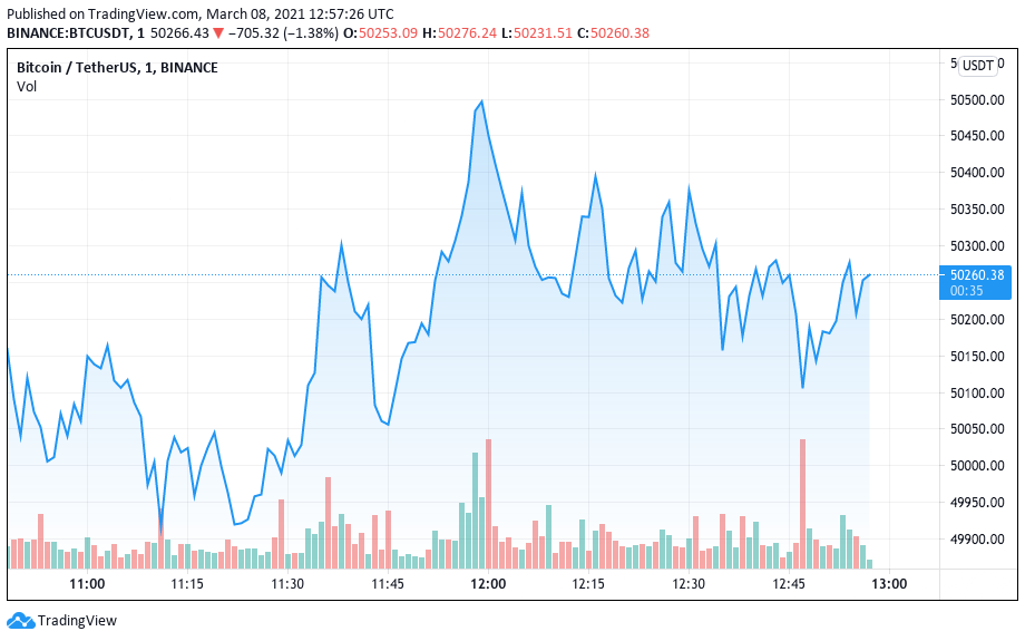 Gráfico BTC/USDT. Fonte: TradingView