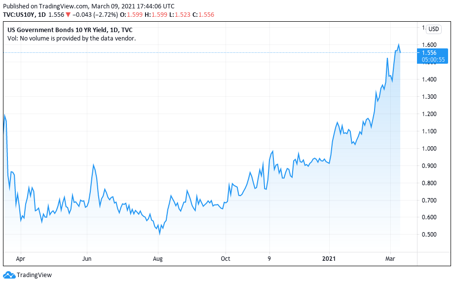 Curva de juros do título de 10 anos dos EUA. Fonte: TradingView