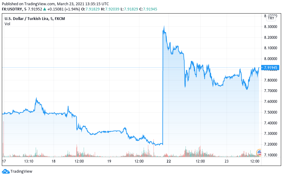 Desempenho da lira turca contra o dólar. Fonte: TradingView