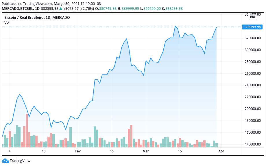 Evolução do preço do Bitcoin em 2021. Fonte: TradingView