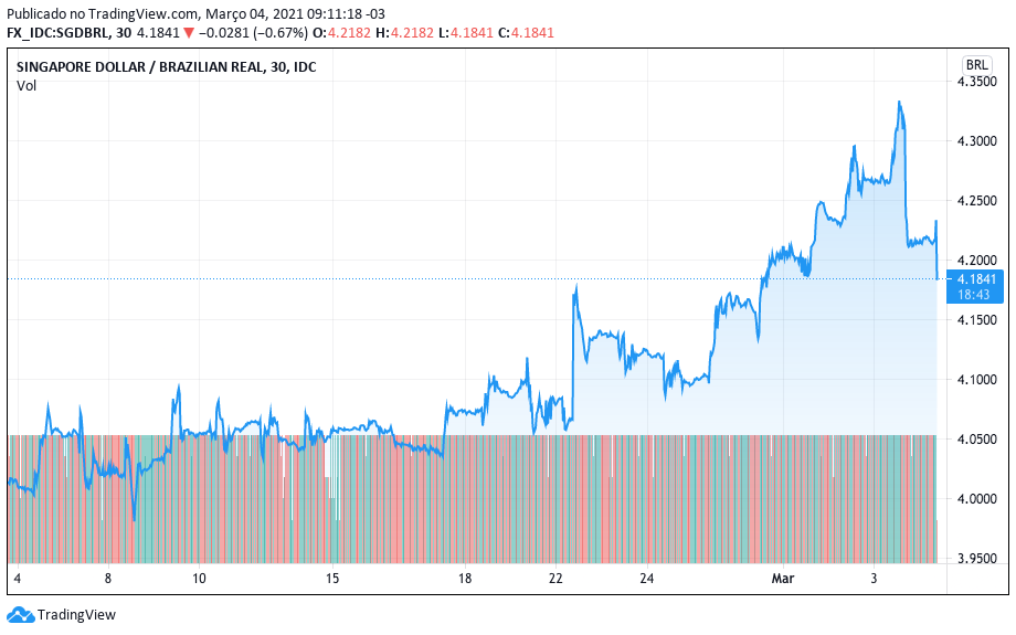 Cotação do SGD em relação ao real. Fonte: TradingView