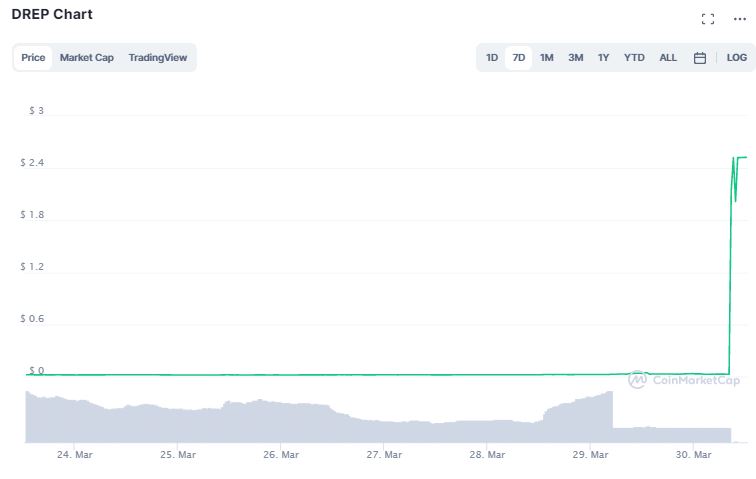 Gráfico de preço de DREP. Fonte: CoinMarketCap