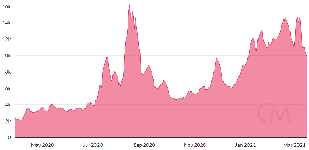 Gráfico de endereços diários ativos de LINK. Fonte: CoinMetrics