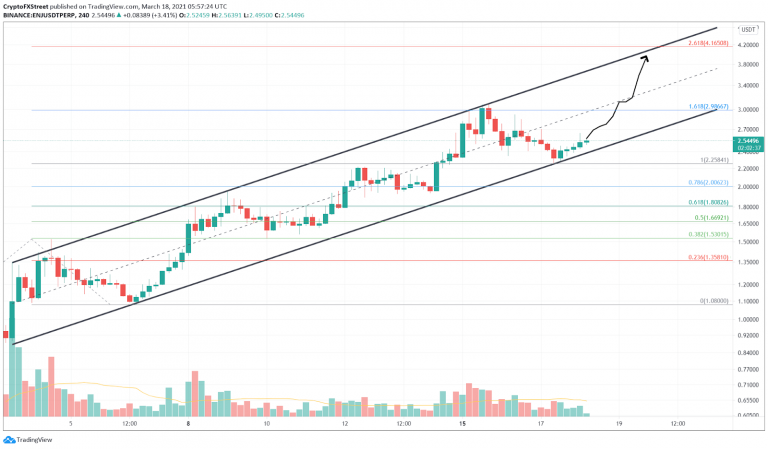 Gráfico de preço de ENJ. Fonte: FXStreet