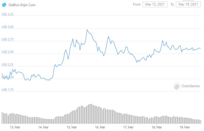 Gráfico de preço de ENJ. Fonte: CoinGecko