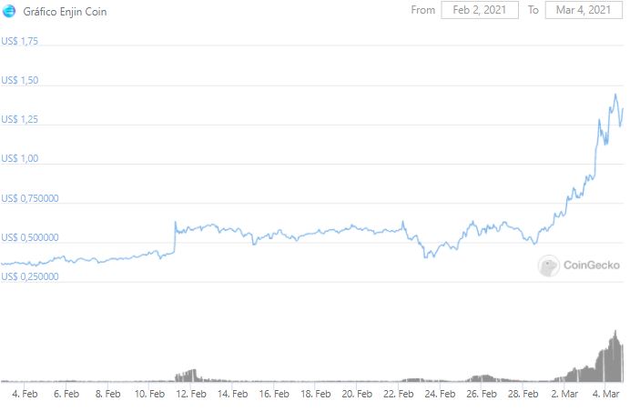 Gráfico da ENJ. Fonte: CoinGecko