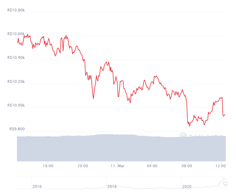 Gráfico com a variação de preço da Ethereum (ETH) nas últimas 24 horas. Fonte: CoinMarketCap