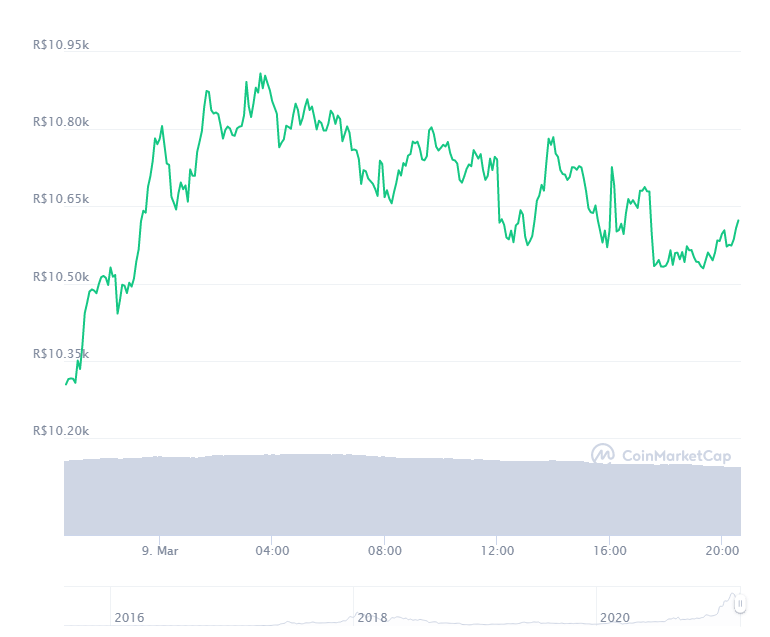 Gráfico com a variação de preço do Ethereum (ETH) nas últimas 24 horas. Fonte: CoinMarketCap