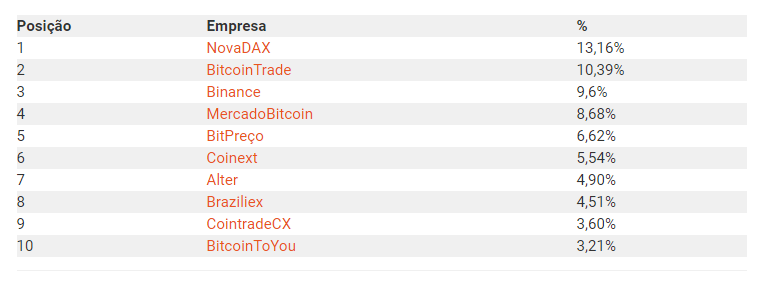 Lista das dez exchanges mais procuradas pelos brasileiros em fevereiro de 2021. Fonte: Cointrader Monitor