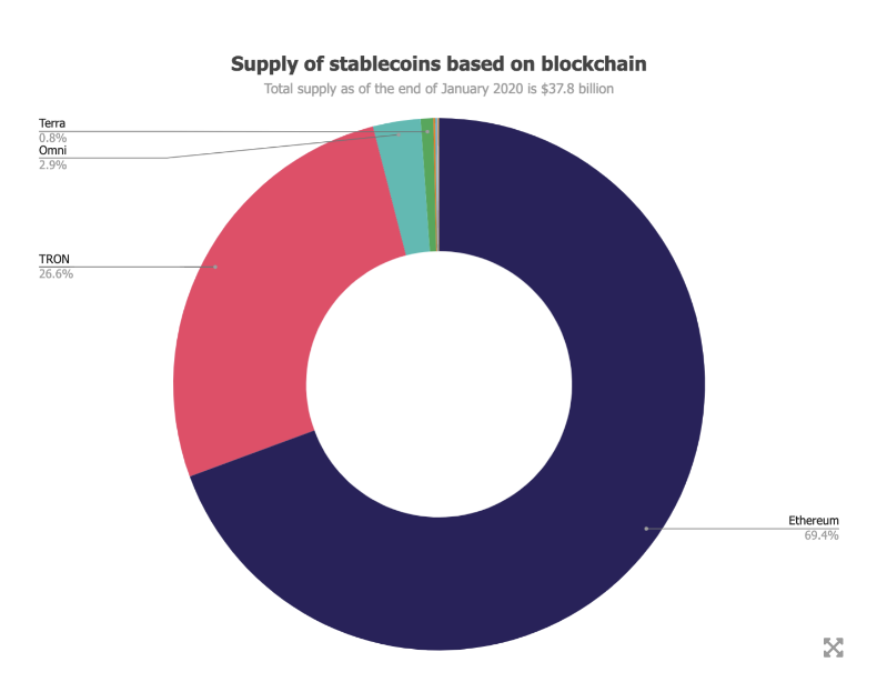 Relatório aponta volume de stablecoins baseado em rede blockchain. Fonte: The Block Research