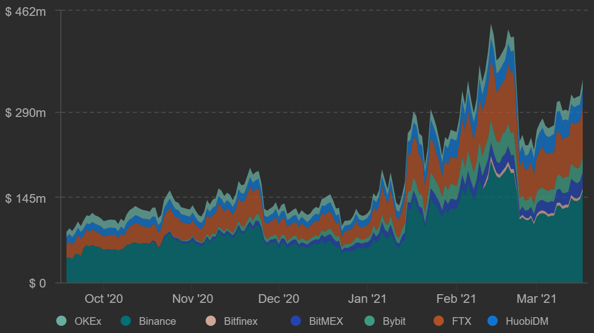 Ações em aberto de futuros de LINK. Fonte: Coinalyze.net