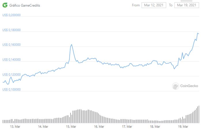 Gráfico de preço de GAME. Fonte: CoinGecko