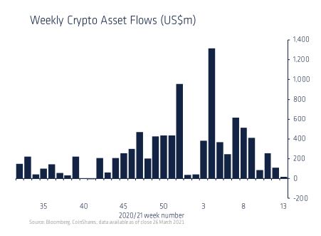 Fluxos semanais de criptoativos. Fonte: CoinShares