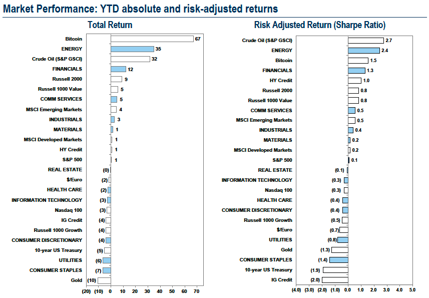 Gráfico de ROI entre os melhores setores de Wall Street. Fonte: Goldman Sachs