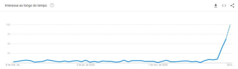 Crescimento da busca pelo termo "NFTs". Fonte: Google Trends